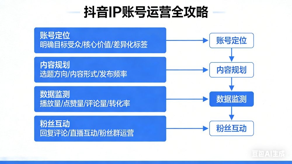 打造个人IP人设的6步法则：君意抖音运营
